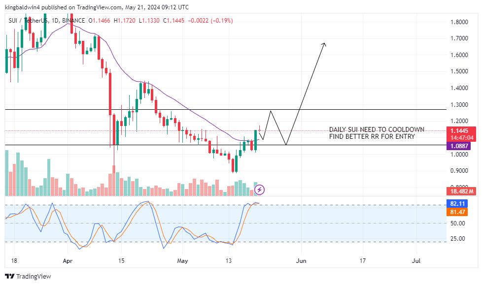 gnakamoto_'s tweet photo. $SUI

#cryptoworld #altcoingems https://t.co/EemNjH1A1C