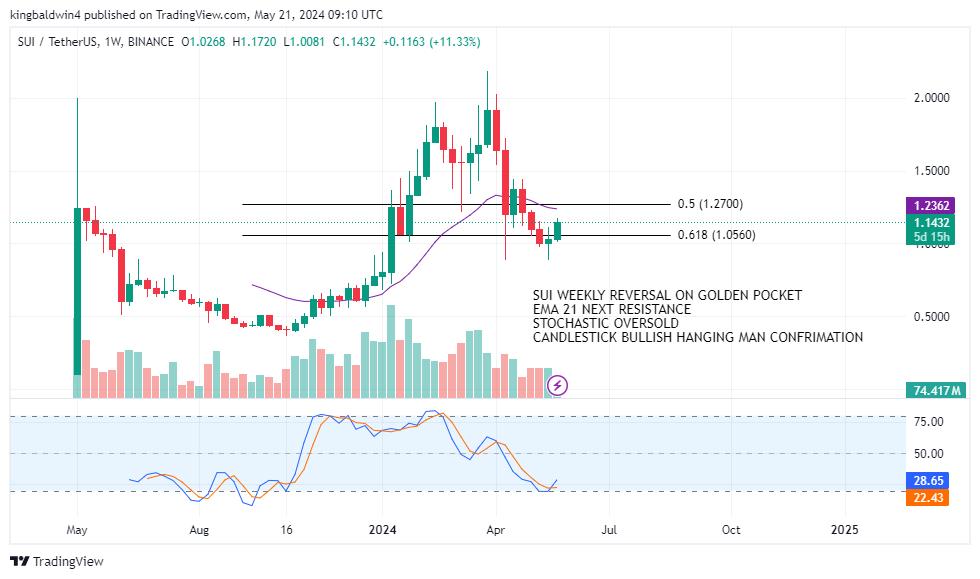 gnakamoto_'s tweet photo. $SUI

#cryptoworld #altcoingems https://t.co/EemNjH1A1C