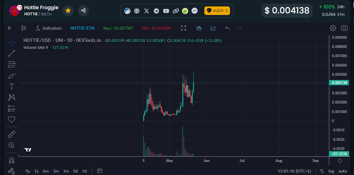 Are you ready Anons?

$HOTTIE heating up...

$PEPE #MemecoinSummer