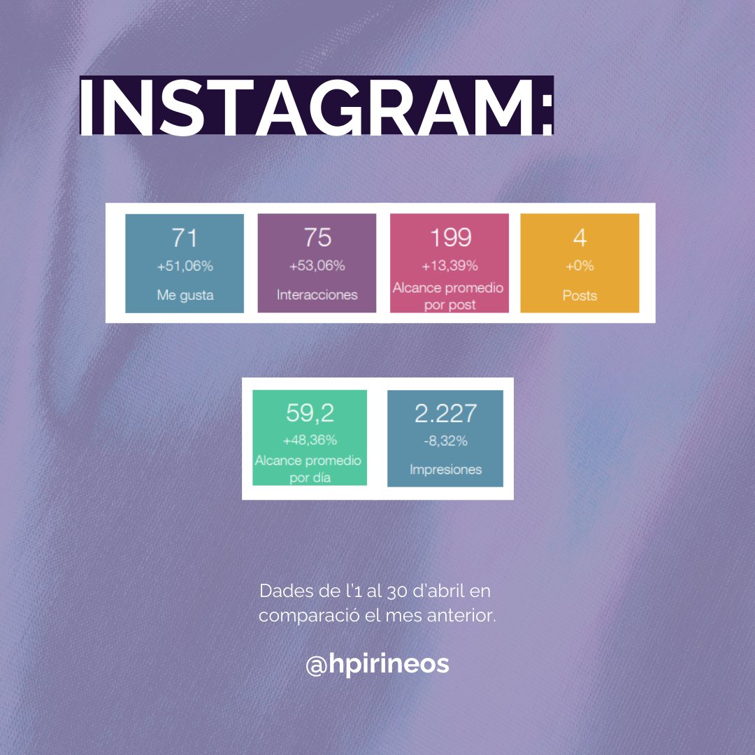 AdditiuDigital's tweet photo. Seguim amb dades i resultats del mes d'abril amb @hpirineos 🏨. Treballem perquè cada mes els resultats siguin positius i per continuar oferint la millor experiència als nostres clients 🌟.

#marketingdigitalgirona #marketinggirona #costabrava #girona #figueres https://t.co/X2EotK1bcb