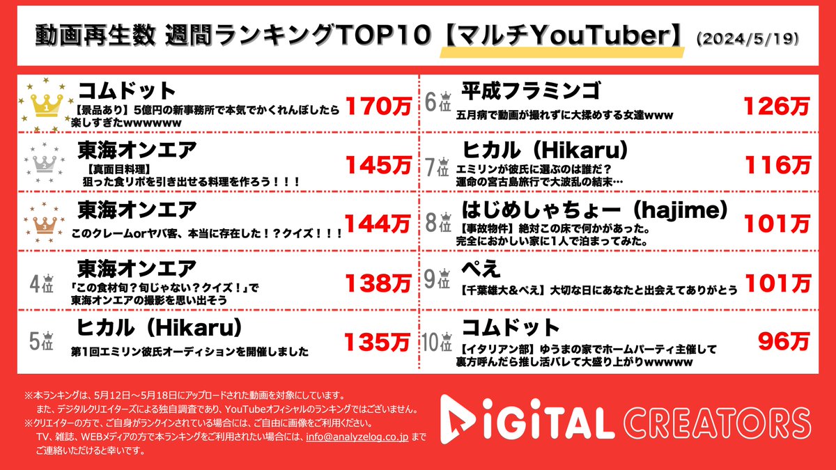 👑週間マルチYouTuberランキング(5/12-5/18)👑 🥇#コムドット お願いやまちゃん見逃して〜🧚‍♂️💫すのこの妖精誕生で大爆笑 ꉂ🤣𐤔 新事務所かくれんぼ🏡 🥈🥉#東海オンエア としみつ母登場😮🥔真面目料理動画🍜クレーマークイズも🧑🏻‍🍳 digitalcreators.jp/youtuberanking… #ヒカル #平フラ も🫧 #YouTubeランキング