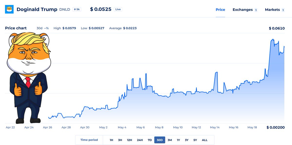 The President of Dogecoin – Doginald Trump Folks, take a look at our 30-day chart – it’s looking tremendous! $DNLD has already 10x’d, and believe me, this is just the tip of the iceberg. Low supply: 11,052,024 Deployed: 06.04.2024 Load your bags because things are about to