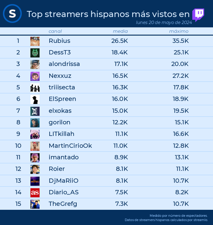 streamlo_es's tweet photo. ๐TOP streams en #Twitch el 20 de mayo de 2024
1. #rubius
2. #desst3
3. #alondrissa
4. #nexxuz
5. #triiisecta
6. #elspreen
7. #elxokas
8. #gorilon
9. #litkillah
10. #martinciriook https://t.co/AonJR9hPAo