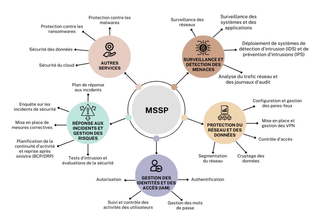 Un Managed Security Service Provider MSSP est une entreprise externe qui propose à d’autres entreprises une large gamme de services de cybersécurité, allant de la surveillance des réseaux à la gestion des incidents. 

buff.ly/3Kba1H2

#cybersecurity
#mssp