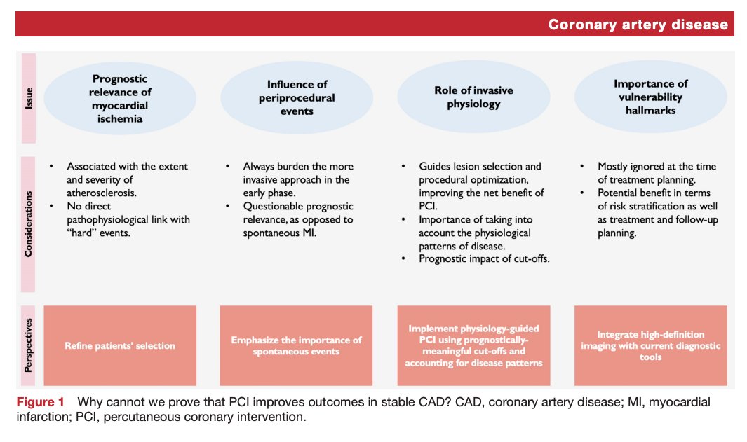 Por qué la angioplastia coronaria no siempre mejora eventos en pacientes estables? Buen artículo con muchos conceptos con los que me siento identificado! openheart.bmj.com/content/openhr…