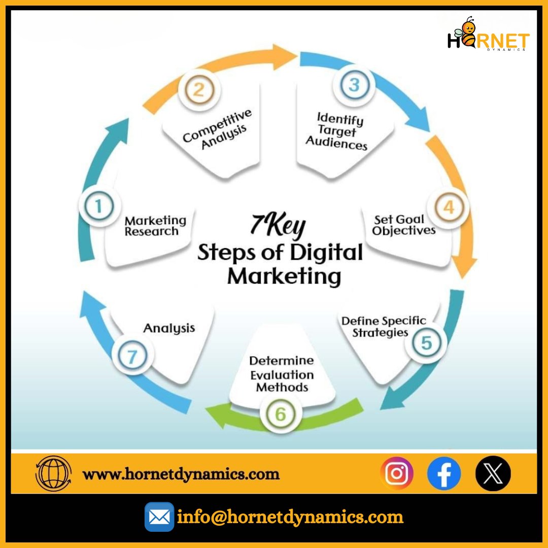 Boost Your Business Brand's Digital Marketing Presence With Hornet Dynamics - Your Digital Marketing Partner. 🚀🚀
Visit -🌎Hornetdynamics.com
.
.
#DigitalExcellence #digitalmarketing #WebDesign #IRFC #Leads #hornetdynamics #brandboost #Boostyourbusiness #growwithus