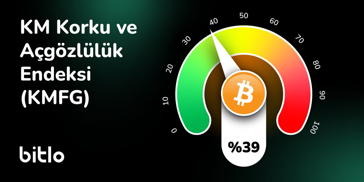 KMFG #Bitcoin korku ve açgözlülük endeksi %39 ile 'Hold' seviyesinde. 🌱 Bir hafta önce %17 seviyelerine kadar gerileyen ve 'birikim' sürecinde olan endeks, dünkü yükselişin ardından artış yaşadı. Endekse göre düzenli birikim stratejisi uygulayanlar karda! 💚