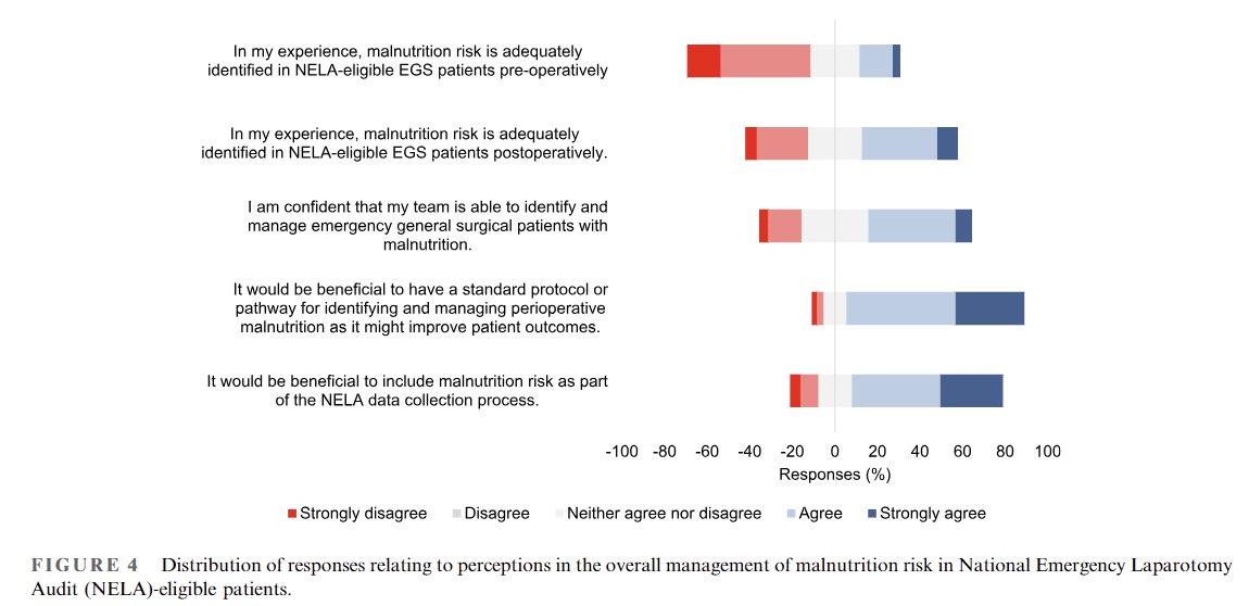Matt Lee (@wannabehawkeye) on Twitter photo Important #surgicalresearch piece from <a href="/RealDanAshmore/">Daniel Ashmore</a> - survey on @nelanews leads on #malnutrition and #nutrition in #emlap
Room for improvement, challenges identified, and need for primary data.
<a href="/asgbi/">ASGBI</a> <a href="/ASGBI_MA/">ASGBI Moynihan Academy</a> <a href="/ACPGBI/">@ACPGBI</a> <a href="/Dukes_Club/">The Dukes' Club</a> <a href="/BAPENUK/">BAPEN UK</a>
doi.org/10.1111/jhn.13… Important #surgicalresearch piece from <a href="/RealDanAshmore/">Daniel Ashmore</a> - survey on @nelanews leads on #malnutrition and #nutrition in #emlap
Room for improvement, challenges identified, and need for primary data.
<a href="/asgbi/">ASGBI</a> <a href="/ASGBI_MA/">ASGBI Moynihan Academy</a> <a href="/ACPGBI/">@ACPGBI</a> <a href="/Dukes_Club/">The Dukes' Club</a> <a href="/BAPENUK/">BAPEN UK</a>
doi.org/10.1111/jhn.13…
