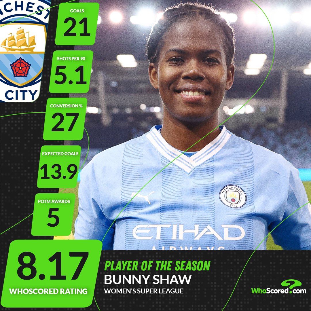 ⭐️ #BarclaysWSL Player of the Season - Bunny Shaw

@ManCityWomen | #ManCity