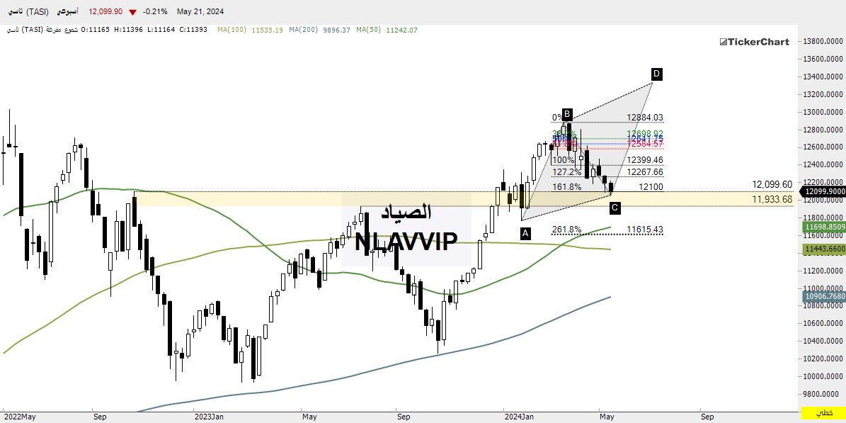 تغريدة كتبتها ونحن في القمة بالقرب من 12950 وذكرت انها مناطق قوية قد يحدث منها نزول الان المؤشر وصل لمنطقة تصحيح 161.8٪ فيبو عند 12100 واختبر منطقة قمة مخترقه سابقاً عند 12099 بمشيئة الله نرى ارتداد يسر الناظرين لأستهداف 13400  ثم 14000 ان شاءالله 

#تاسي 
#الموشر_العام