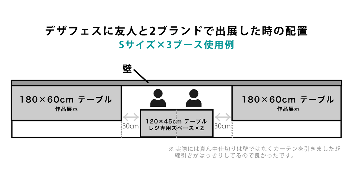 デザフェスのはみ出し問題、左右後ろに侵害しない＆されないように、友人と2人で考えに考え抜いた結果、ウチはこうなりました。かなり快適だった。

2人で分割出展だから出来るレイアウトかもしれないですが参考にどうぞ。