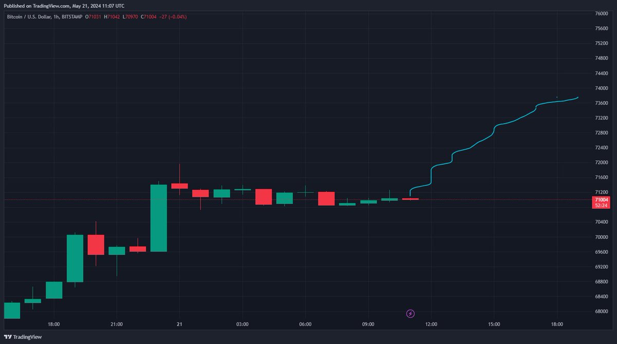 $BTC is just 3% away from its ATH 🚀