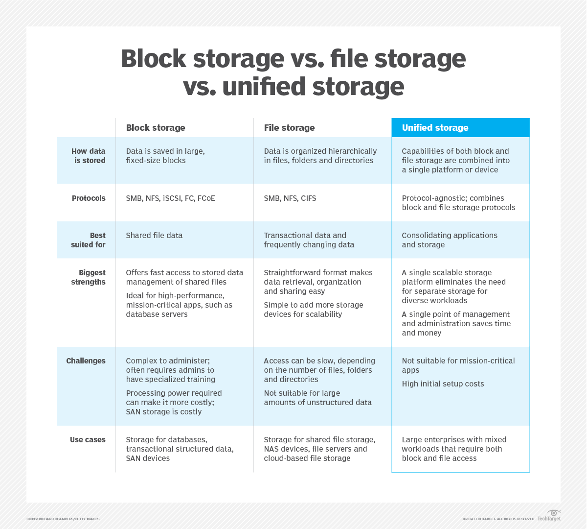 TechTargetNews's tweet photo. #UnifiedStorage, sometimes called network unified storage or #MultiprotocolStorage, is a storage system that enables users to run and manage files and applications from a #SingleDevice. https://t.co/p5Anh110Dh https://t.co/KSEYEwHzZn