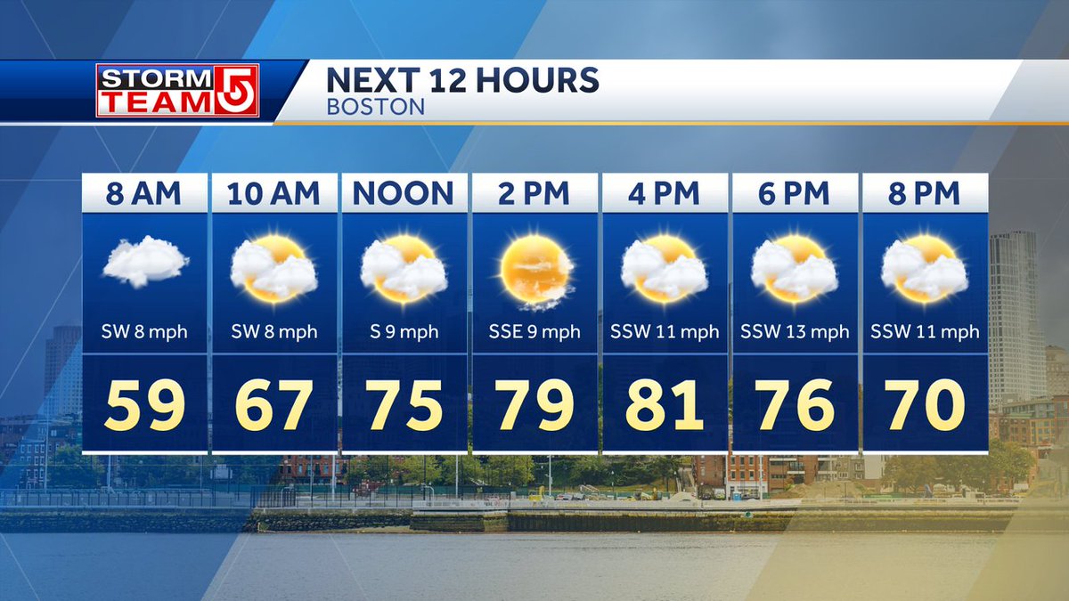 TUESDAY...
Feel of summer today as low clouds and fog burn off to sunshine.  SSW winds will push temps >80° for the first time this year in Boston.  Cooler on the S. Coast, Cape and Islands  #WCVB