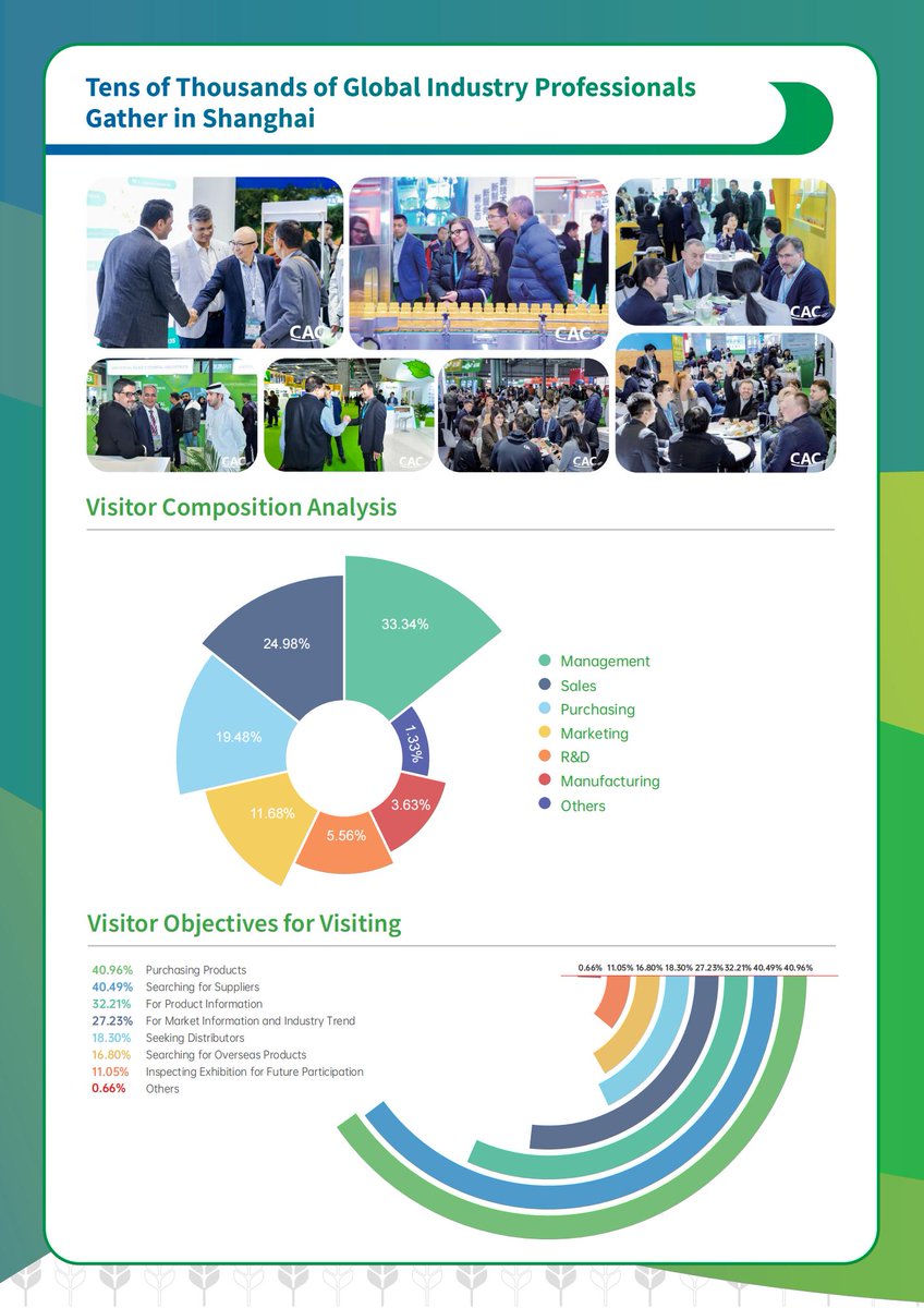 CACSHOW1999's tweet photo. #CAC2024 Post Show Report is out now! 🎉#CAC2024 has reached a new historical milestone with 2040 exhibitors and 140,000 m² of exhibition space. 

🔗 Download the Full report on #CAC website: https://t.co/TnvSgvgncx

#Agrochemicals #Agriculture #Exhibition #CAC #CACshow https://t.co/e2FlzY2XhZ