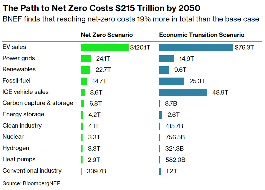 This year's New Energy Outlook from BNEF is out. Predictably the path to net zero is getting harder, but it's still possible and the cost will be only 19% more than what BNEF expects the world spending on the transition anyway. Story with @EamonFarhat bloomberg.com/news/articles/…