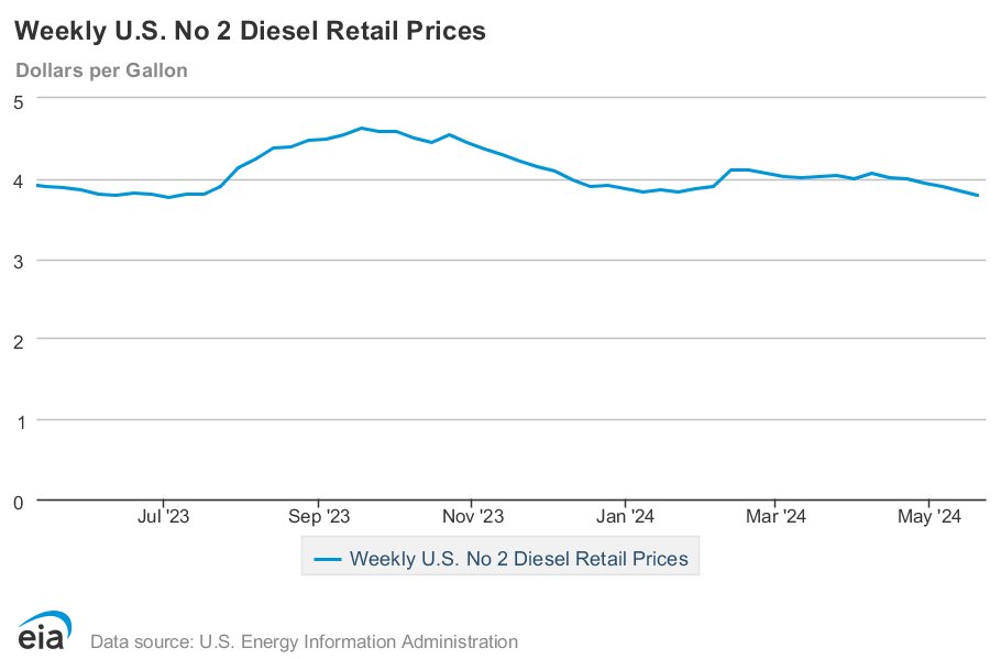U.S. average on-highway #diesel fuel price on May 20, 2024 was $3.789/gallon, DOWN 5.9¢/gallon from 5/13/24, DOWN 9.4¢/gallon from year ago #truckers #shippers #fuelprices eia.gov/dnav/pet/pet_p…