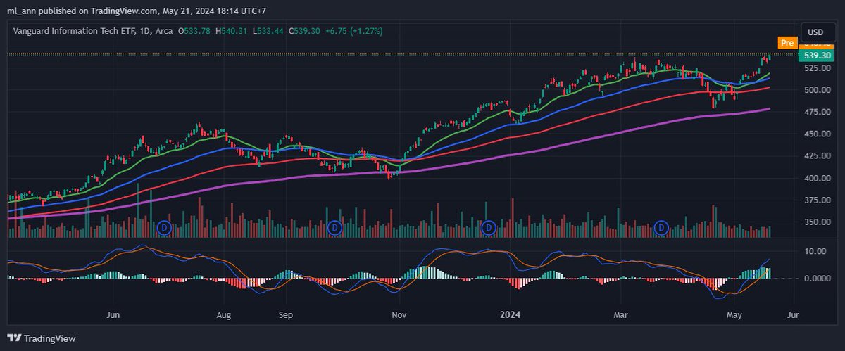 ETF หุ้น US เฉพาะกลุ่ม Info Tech : VGT
Vanguard Information Technology ETF
ค่าธรรมเนียม 0.10% 
ปันผลทุก 3 เดือน 
LTM ปันผลรวม $3.61
1 ปี +34.06% 
ถ้า DCA ทุกเดือน 12 เดือนล่าสุด +16.33% (ไม่รวมปันผล)
5 หุ้นถือครองมากสุด MSFT AAPL NVDA AVGO CRM