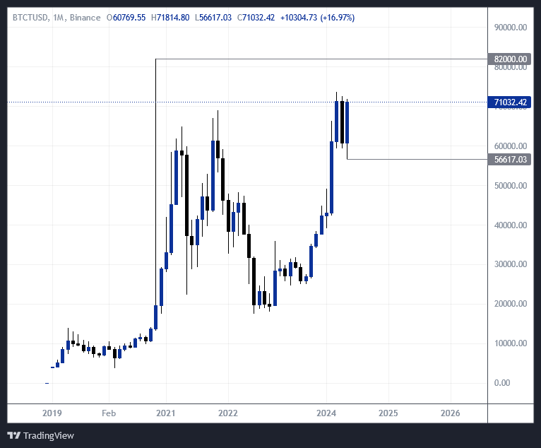 iamnadavjunior's tweet photo. #BTC 

The next price target is $82000.

#KwikPay
#Burundi
#Abatwip
#bullring
$ETH $BTC
#Bitcoin https://t.co/CkHvjDSVyn