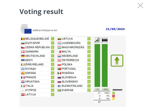 EU AI Act unanimously voted by Member States this morning 21 May 2024, clearing the way for publication in the Official Journal (#AIAct)