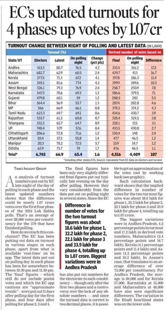 By the end of Phase 4 EC updated polling data shows increase of 1.07 Cr votes in total, which means 28,000 votes per constituency which is more than enough to decide who wins and who loses??

By the end of 7 phases it may become 2 cr which will set the stage for rigging the