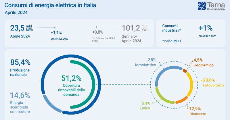 TernaSpA's tweet photo. #ConsumiElettrici Italia: ad aprile fabbisogno pari a 23,5miliardi di kWh, +1,1% su aprile 2023. 
🌿Oltre il 50% della domanda è stata coperta da #rinnovabili.
Continua la ripresa dell’idroelettrico: +197,5%.
#IMCEI +1% su aprile 2023
#IMSER a febbraio +4,9% su 2023