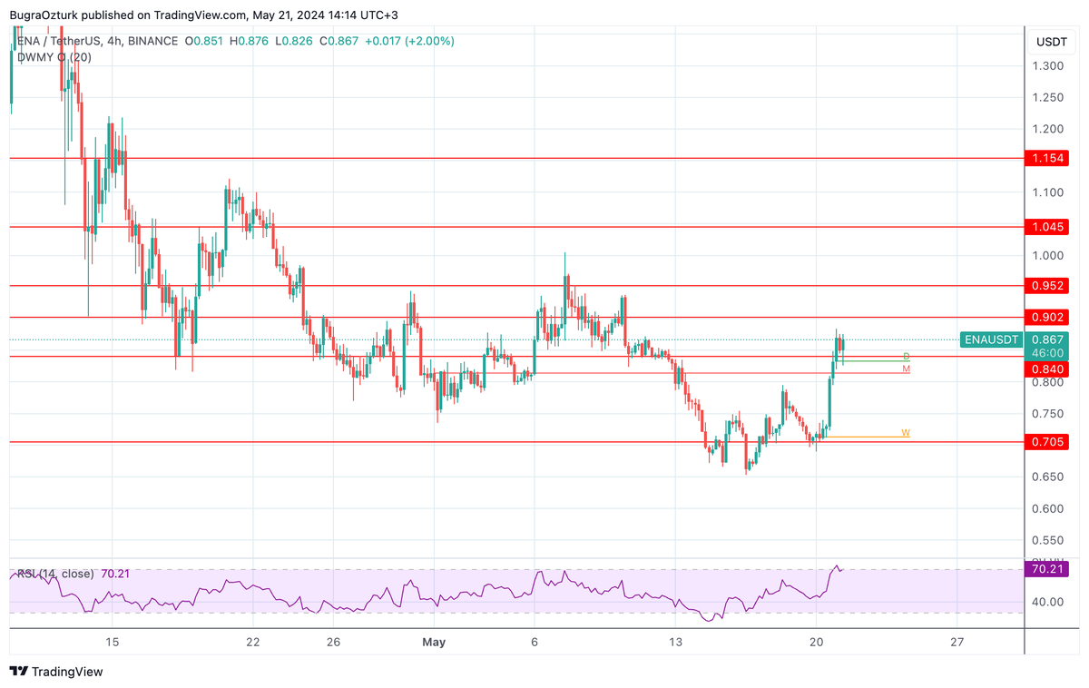 BugrraOzturk's tweet photo. if $ETH funding is getting high like that $ENA would be nice #ethbeta with steroids
pullbacks can be opportunities
Little warning though; every1 suddenly start to believe ETH etf will get approve on friday, put stop if it will not https://t.co/PUBTR9qABW