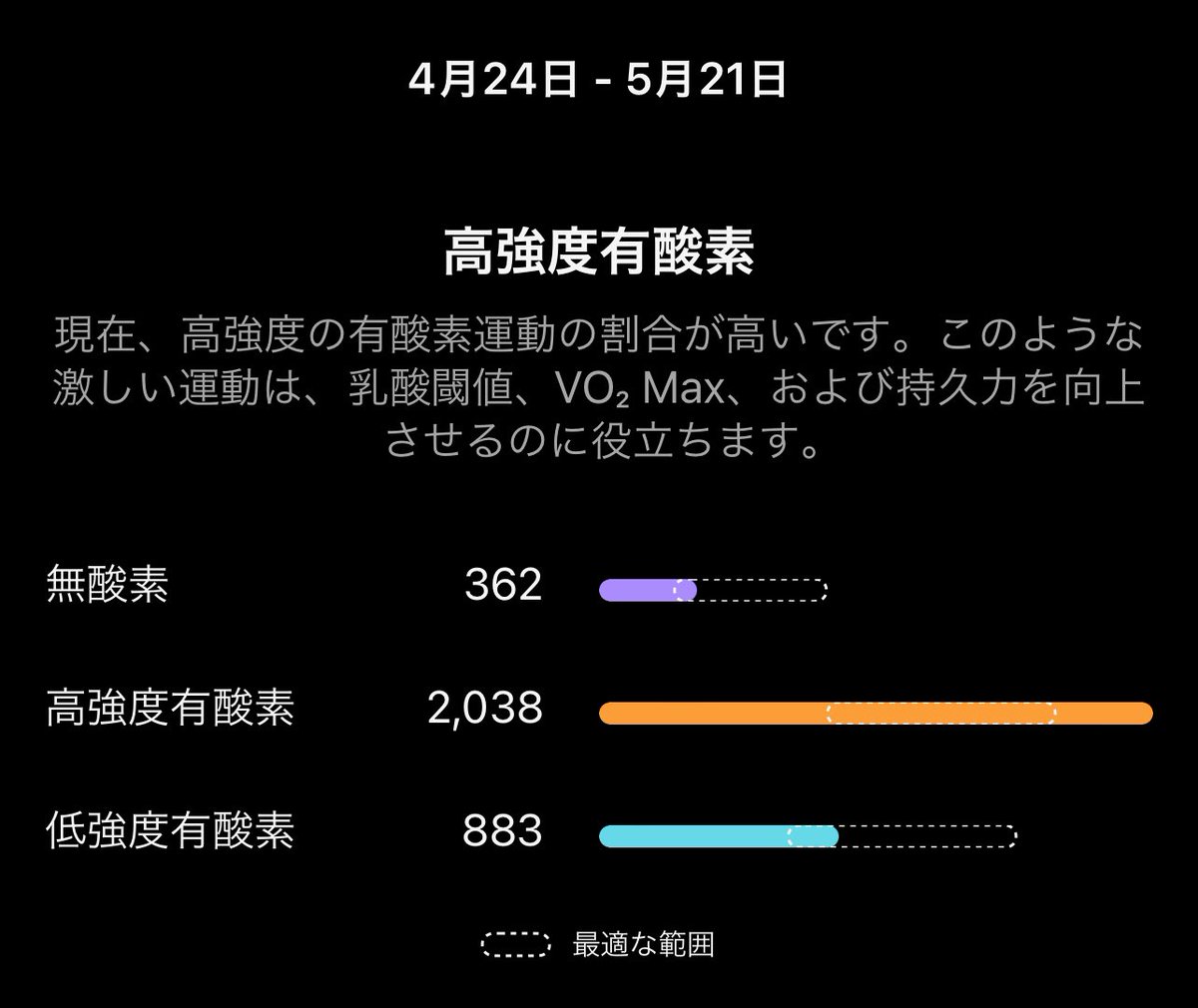 今日はケンタさんHIIT練
ちょこちょこ無酸素練してるんでGWの時より踏めるようになってきた♬
#ロードバイク 
#トレーニング
