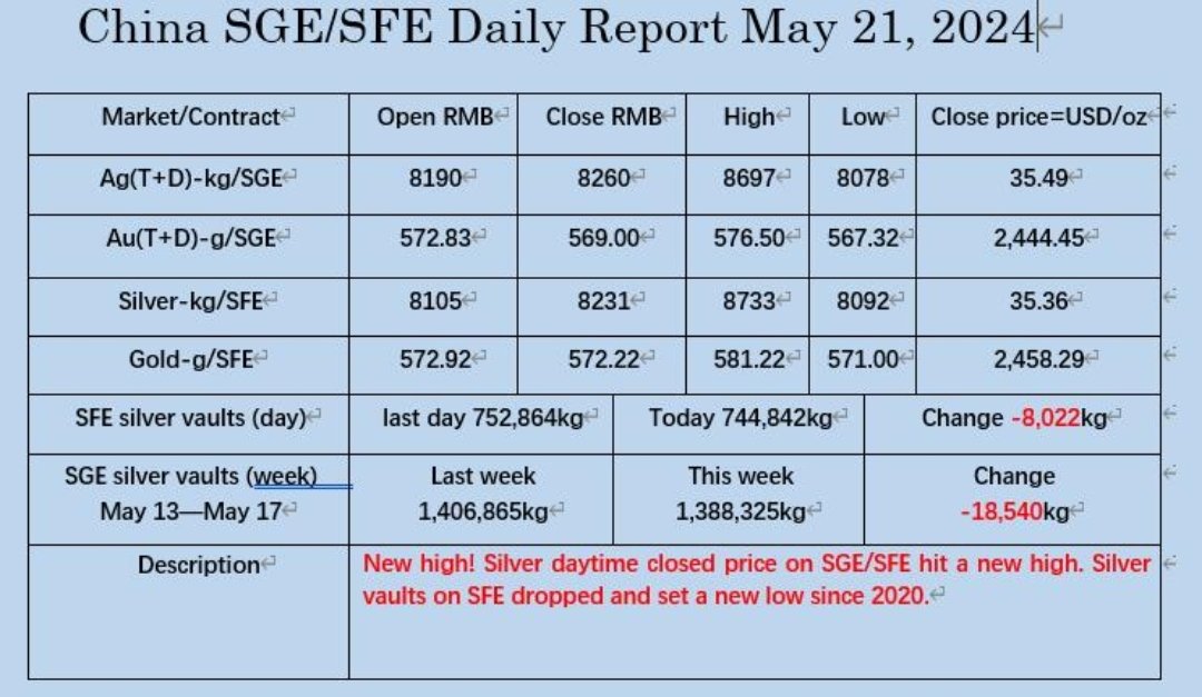 $US35.49 NEW HIGHS on #Silver at China's SGE/SFE Close,
Silver Vaults on SFE Dropped & Set a New Low Since 2020.

#SilverSqueeze #Silverismoney #KeepStacking #Gold #EndTheFed #BreakComex #DemandDelivery #inflation #inevitable #Tripledigitsilver #News #BRICS
