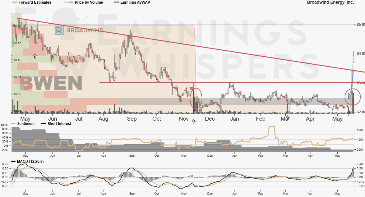 $BWEN is up nearly 80% since reporting a strong beat and raise just a week ago, but it is the reversal on that volume that is the story earningswhispers.com/epsdetails/BWEN