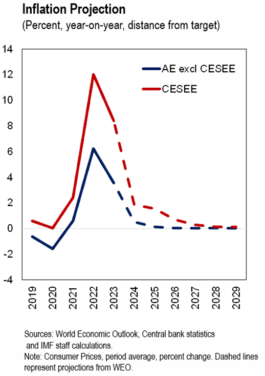 We are at @SGHWarsaw today, discussing the future of Europe’s economy. Recovery is firming up and disinflation continues, yet challenges remain. Monetary policy needs to ease at the right pace, fiscal adjustment should accelerate, and reforms are needed to boost productivity.