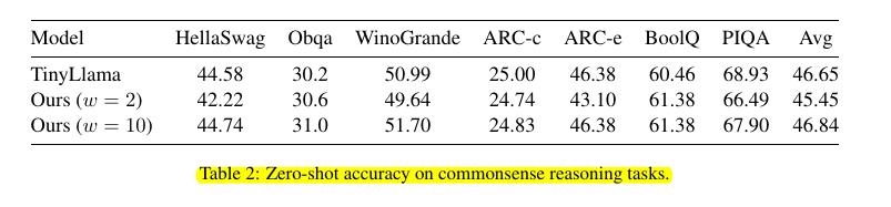 rohanpaul_ai's tweet photo. This paper can be MASSIVE to solve the KV cache memory problem, achieves up to 26�� higher throughput than standard transformers and competitive performance in language modeling and downstream tasks. 🔥

The KV cache can take up over 30% of the GPU memory. The paper proposes a solution to dramatically reduce the KV cache size and improve inference throughput, by caching the KVs of just one layer (the top layer), by exploiting the fact that the topmost layer's representation is most informative 💯

"Layer-Condensed KV Cache for Efficient Inference of Large Language Models" ✨

📌 The core idea is to only compute and cache the keys and values of a small number of layers, instead of all the layers. Specifically, the queries of all layers attend to the keys and values of only the topmost layer.

📌 By caching the KVs of just one layer (the top layer) instead of all layers, the memory consumption is significantly reduced. Furthermore, since the keys and values of the other layers are no longer needed, their computation can be skipped entirely and their corresponding weight matrices (W_K and W_V) can be discarded. This not only saves more memory but also improves throughput by avoiding unnecessary computations.

📌 To prevent a drop in model performance, a small number of "warmup" layers are retained that use standard attention. These warmup layers are placed in a "sandwich" style - half at the very bottom of the model and half at the very top. Experiments show this sandwich placement works best.

📌 Training this modified architecture is tricky because the computation of each token now depends on the top-layer KVs of previous tokens, preventing parallelization. The authors derive an approximate parallel training method where KVs are iteratively refined over multiple rounds, with backpropagation only through the last 2 rounds.

📌 Empirically, the KVs converge very quickly over these iterative refinement rounds, so only a small number of rounds (e.g. 7) are needed in practice before the final backpropagation rounds. More warmup layers lead to even faster KV convergence.

---

Two issues with this technique, that were noted in paper-

1. Longer training time - which may be mitigated by using a method similar to the one in the recent paper that tuned a pretrained Transformer into Feedback Transformer.

2. When prompt is long, inference performance degrades (could even be worse than before)