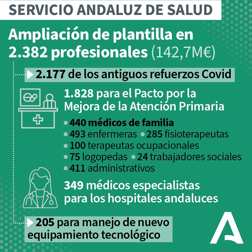 @RamonFPM @LinaGarcia_AND 🗨️ @LinaGarcia_AND: Aprobada la ampliación de plantilla del Servicio Andaluz de Salud en 2.382 profesionales: ➫ 2.177, antiguos refuerzos COVID, para ámbito hospitalario y Pacto de Atención Primaria. ➫ 205 profesionales, no vinculados COVID, para manejo de nuevo equipamiento.✅