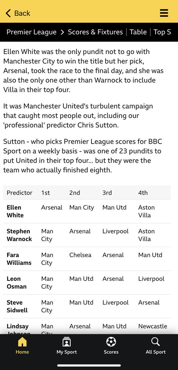 A bit of #everydaysexism on the <a href="/BBCSport/">BBC Sport</a> app. 

“Which BBC pundit got *his* predictions spot on”. 
🤔 
Was ‘he’ Ellen White, Fara Williams, Lindsay Johnson…