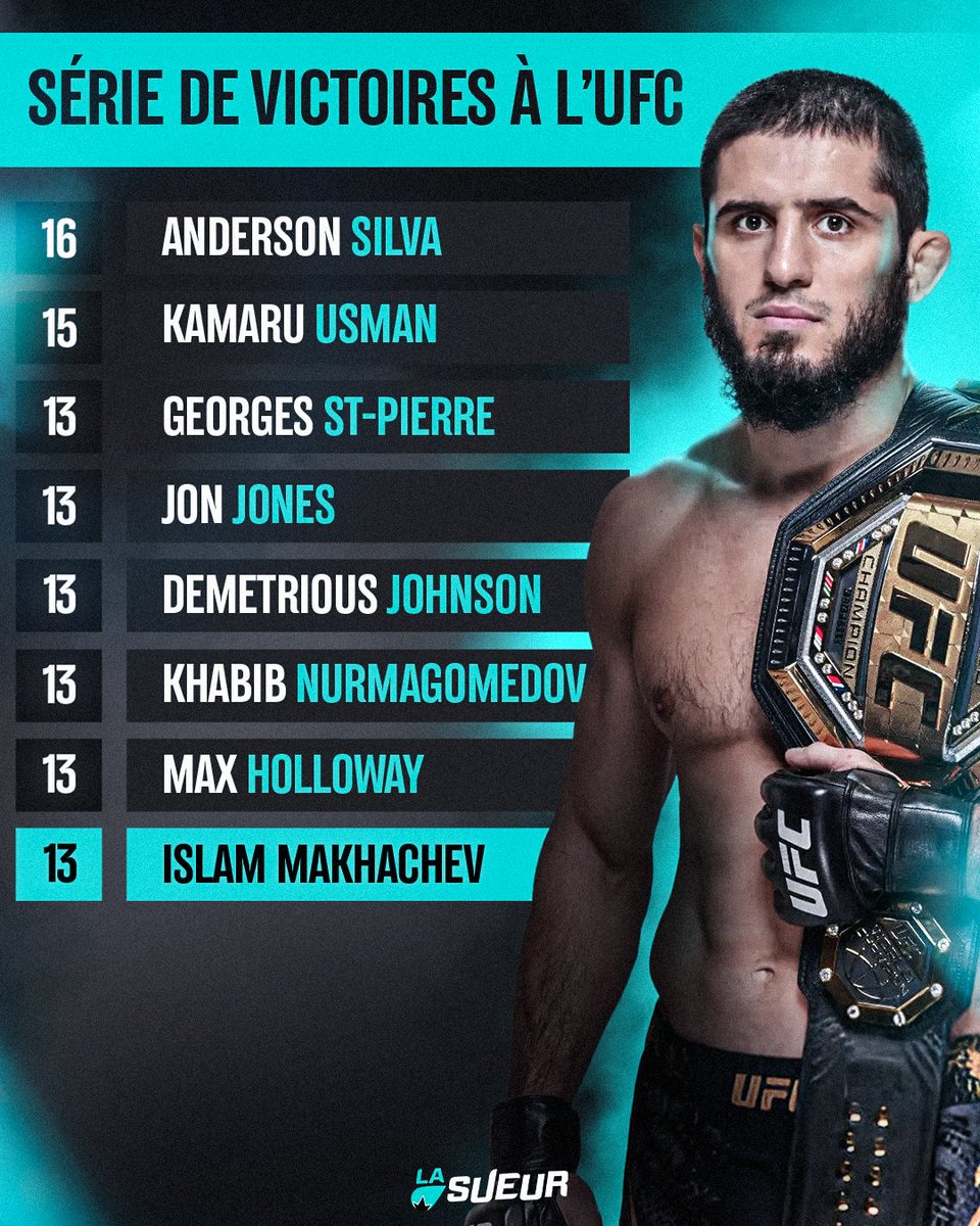 Si Islam Makhachev bat Dustin Poirier, il obtiendrait sa 14ème victoire consécutive à l'UFC et serait classé 3ème parmi les séries les plus longues de l'organisation. 📊

Incroyable 🤯

(h/t espn)