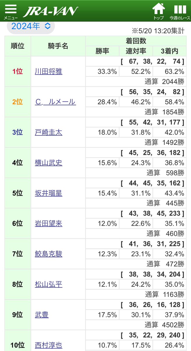 川田disってるのは、川田で馬券当てられないという自己紹介してるだけ