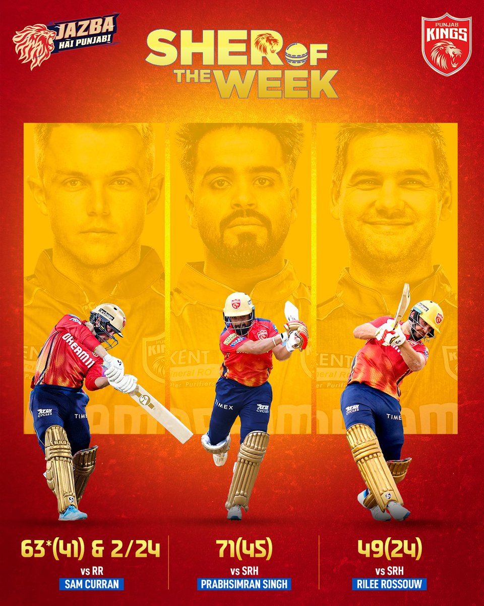 PunjabKingsIPL's tweet photo. Kept the 𝙅𝘼𝙕𝘽𝘼 high in our final week of #TATAIPL2024! 🦁

#SherSquad, which performer deserves to be the #SherOfTheWeek? 🤔

#SaddaPunjab #PunjabKings #JazbaHaiPunjabi https://t.co/XppK0ORigv