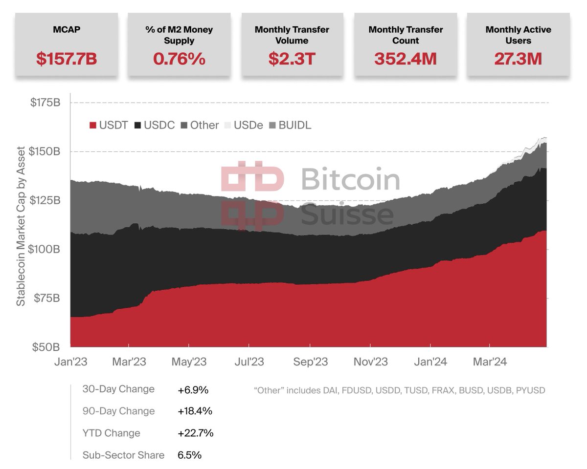 The Bitcoin Suisse Industry Rollup
 
We are excited to present our new Bitcoin Suisse #IndustryRollup. ✅
 
💡 Let's take a closer look at the On-Chain Chart of the Month: '#Liquidity is back, and liquidity is king'
 
📌 #Stablecoins sustained their uptrend from early Q4 2023 and