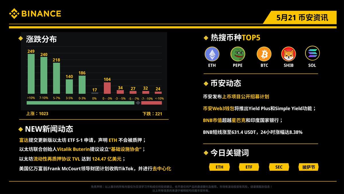 📺每日资讯看#币安！5月21日（周二）资讯小报今日热币： $ETH $PEPE $BTC $SHIB $SOL 🔸#BNB  市值超越星巴克和印度国家银行； 🔸以太坊流动性再质押协议