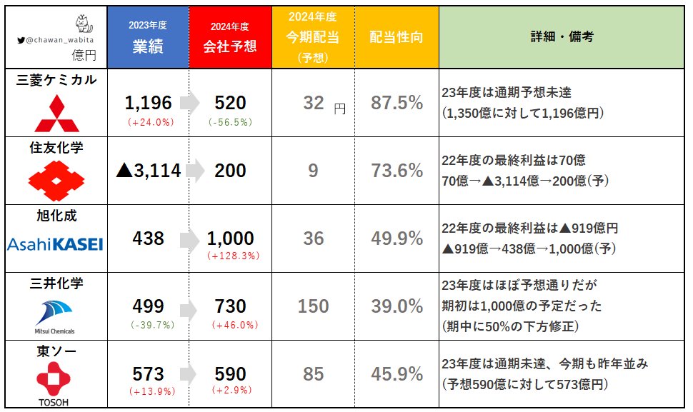 chawan_wabita's tweet photo. 【そういえば】総合化学23年度決算まとめ( ;∀;)

・三菱ケミカル　今期利益半減予想
・住友化学　3,000億円の赤字から復活なるか
・旭化成　見通し強気　なお株価下落
・三井化学　上昇トレンド
・東ソー　増配するも高値から10％下落

旭化成の石化事業改革は良いニュース(｀・ω・´) https://t.co/z3z72pvy91