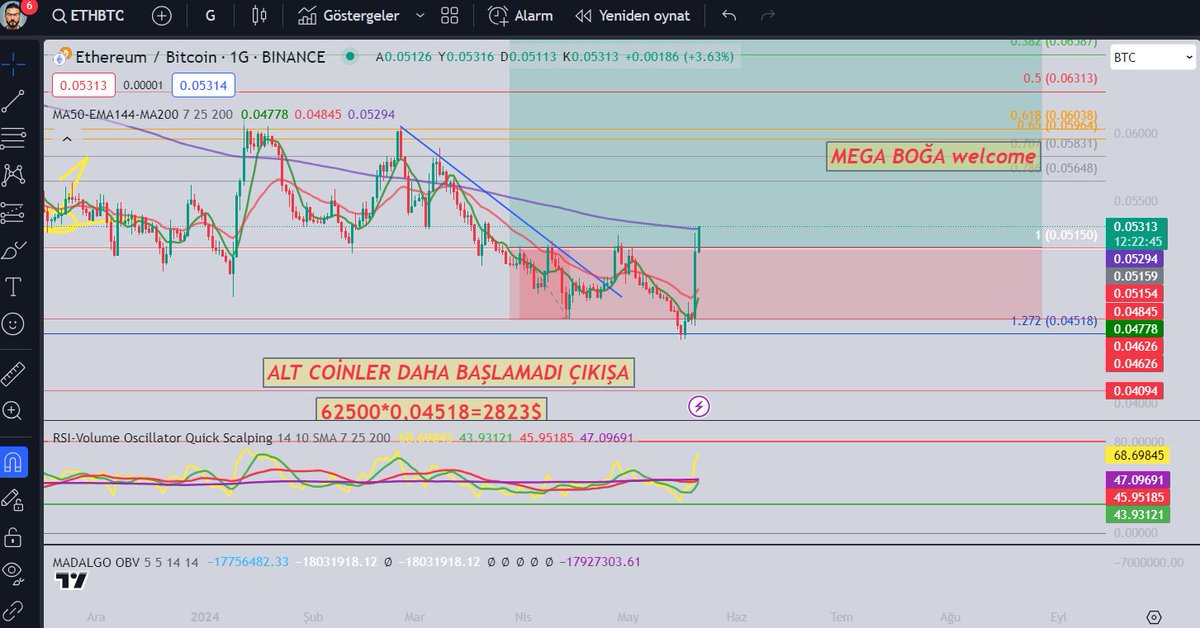 $ethbtc her şeyi bilmek zorunda mıyım ? ;)

$btc $eth  $fet $ont #api3 $apt  $gal $ray  $bnb $PHB #altcoins $xrp $sol $avax