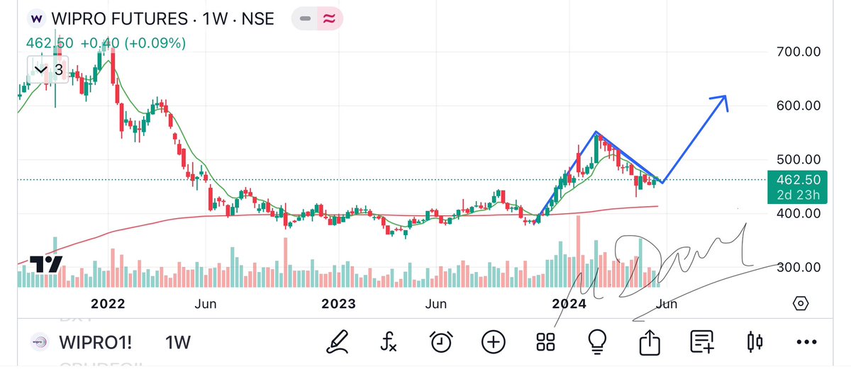 #Wipro 
Looks heading for the path 
For 615 for short term 4-6 months 
#Chart_sab_kuch_bolta_hai™️