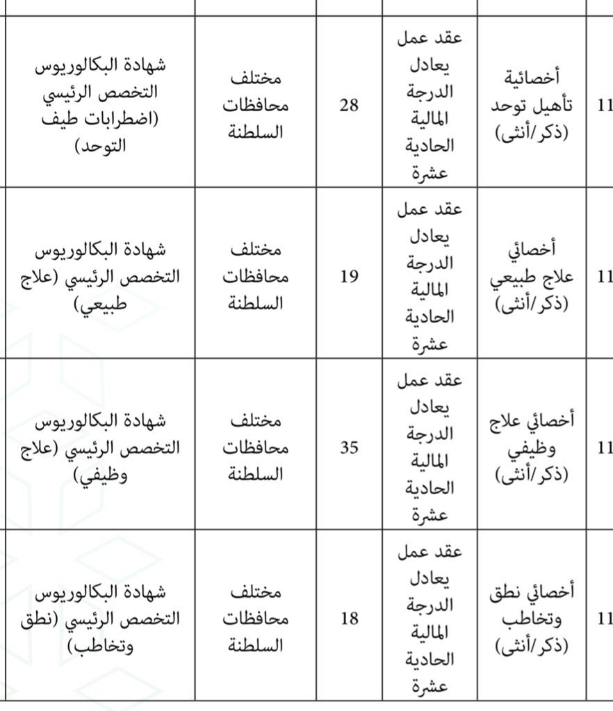 Sara12737929972's tweet photo. سلطاننا الكريم شوف هالوظايف الوهميه محد ترى بسجل فيها التنميه منزله هالعدد لغرض يارب انك تشوفهم.  #خريجين_يطالبون_بمرسوم @Mosdoman @laila_alnajjar 
@EduGovOman 
@OMAN_MOF 
@ Labour_OMAN https://t.co/OIl0SeBYfw
