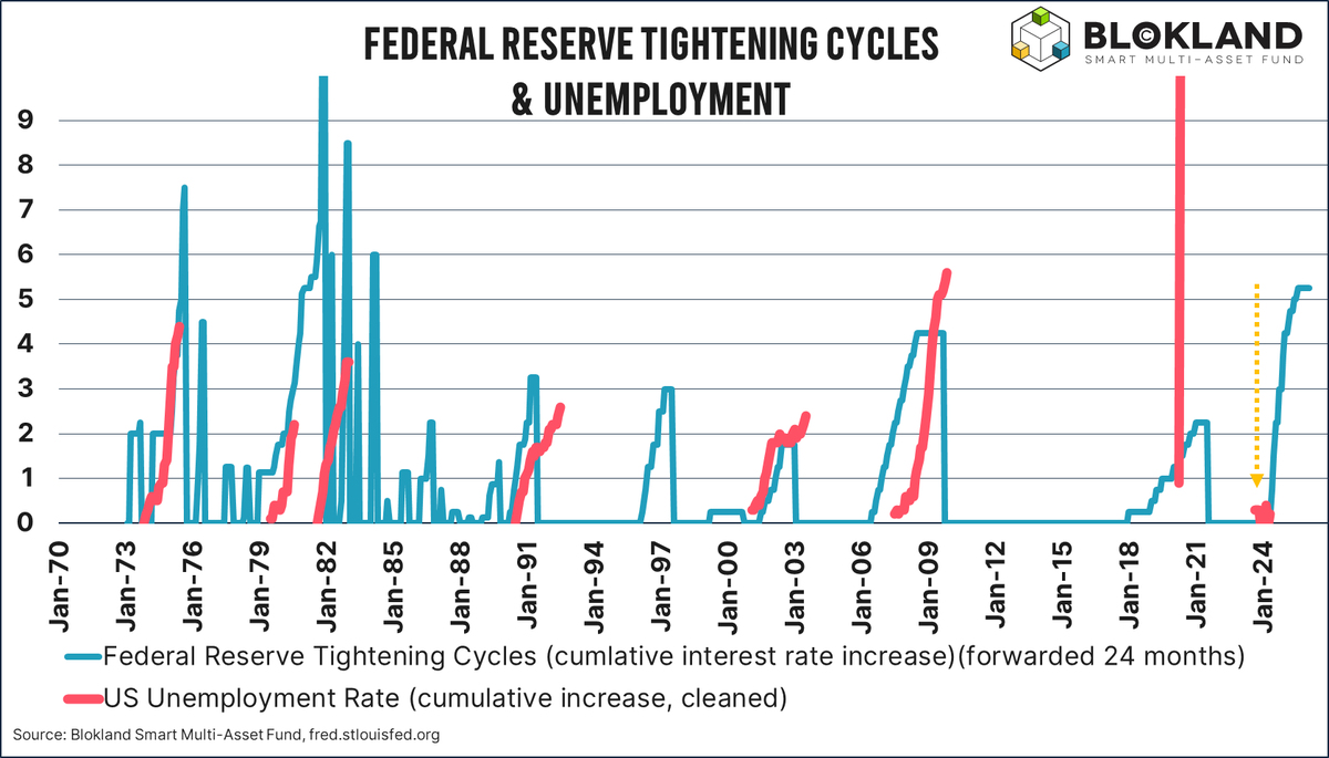 Is this time different? And will central bank tightening not result in a recession?
It has been ages since the yield curve inverted, and during that time, the economy and US #labormarket have been remarkably strong.
Lately, however, some shallow signs of weakening have occurred.