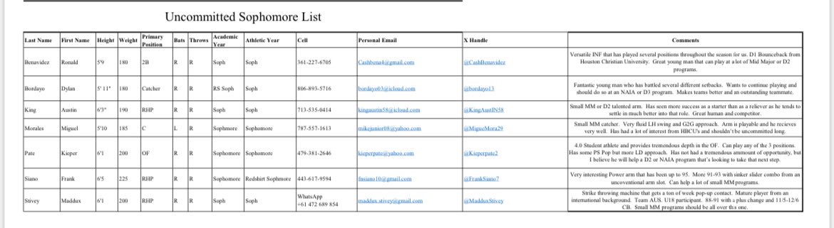 2024 San Jac Baseball Sophomore Uncommitted List. Phone Numbers and Emails provided. 

<a href="/MigueMora29/">ⓂⒾⒼⓊⒺⓁ ⚡️</a> <a href="/CashBenavidez/">Cash 🫧</a> <a href="/KingAustIN58/">Austin King</a> <a href="/FrankSiano7/">Frank Siano</a> <a href="/bordayo13/">Krystian Dylan Bordayo</a> <a href="/MadduxStivey/">Maddux Stivey</a> <a href="/Kieperpate2/">Kieper Pate</a>