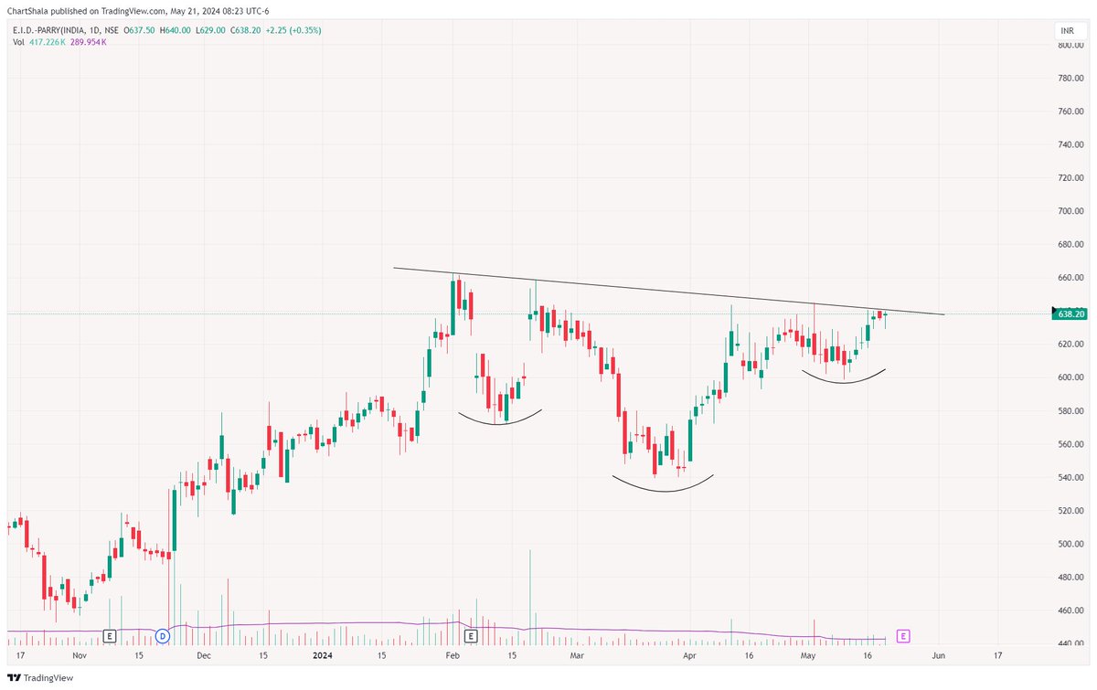 Top 8 Breakout Soon Stocks to watch 📊

Keep in Focus❎

🧵THREAD⏬
------------------
(Bookmark🔖, Like🩷& RETWEET🔄)

1. EIDPARRY

 #Swingtrading #PriceAction #stocks #stockstowatch  #trading #Breakoutsoon