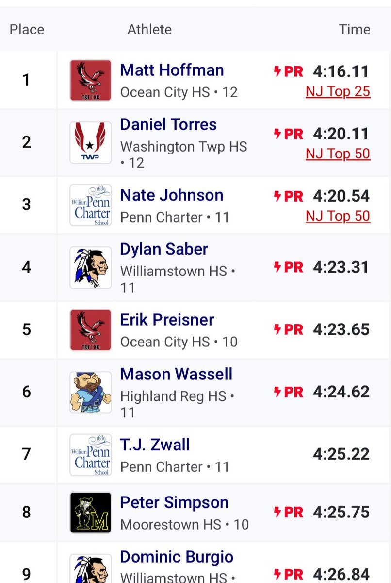 bravesxctf's tweet photo. Congratulations to Dylan Saber on his 4th Place finish in the 1600m at Haddonfield Distance Night. His 4:23.31 is the current #6 time in South Jersey this season.⚡️⚡️⚡️ https://t.co/704iYpvCvx
