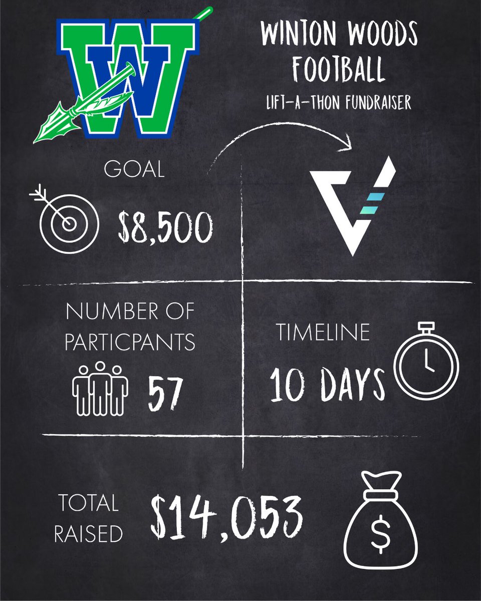 ‼️FUNDRAISER UPDATE‼️: @Winton_WoodsFB raised over $14,000 in just 10 DAYS w/@VRaiseCincy! We used @VerticalRaise Phone Blitz Platform to raise pledges for their Lift-A-Thon Fundraiser! We can’t wait to work with you guys again watch you guys on the field next year!! #GoWarriors