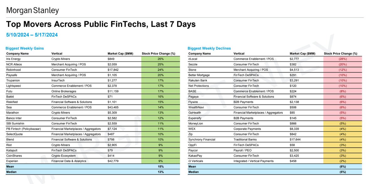 Merchant acquirers and POS providers are ascendant; but public markets do not love consumer fintech