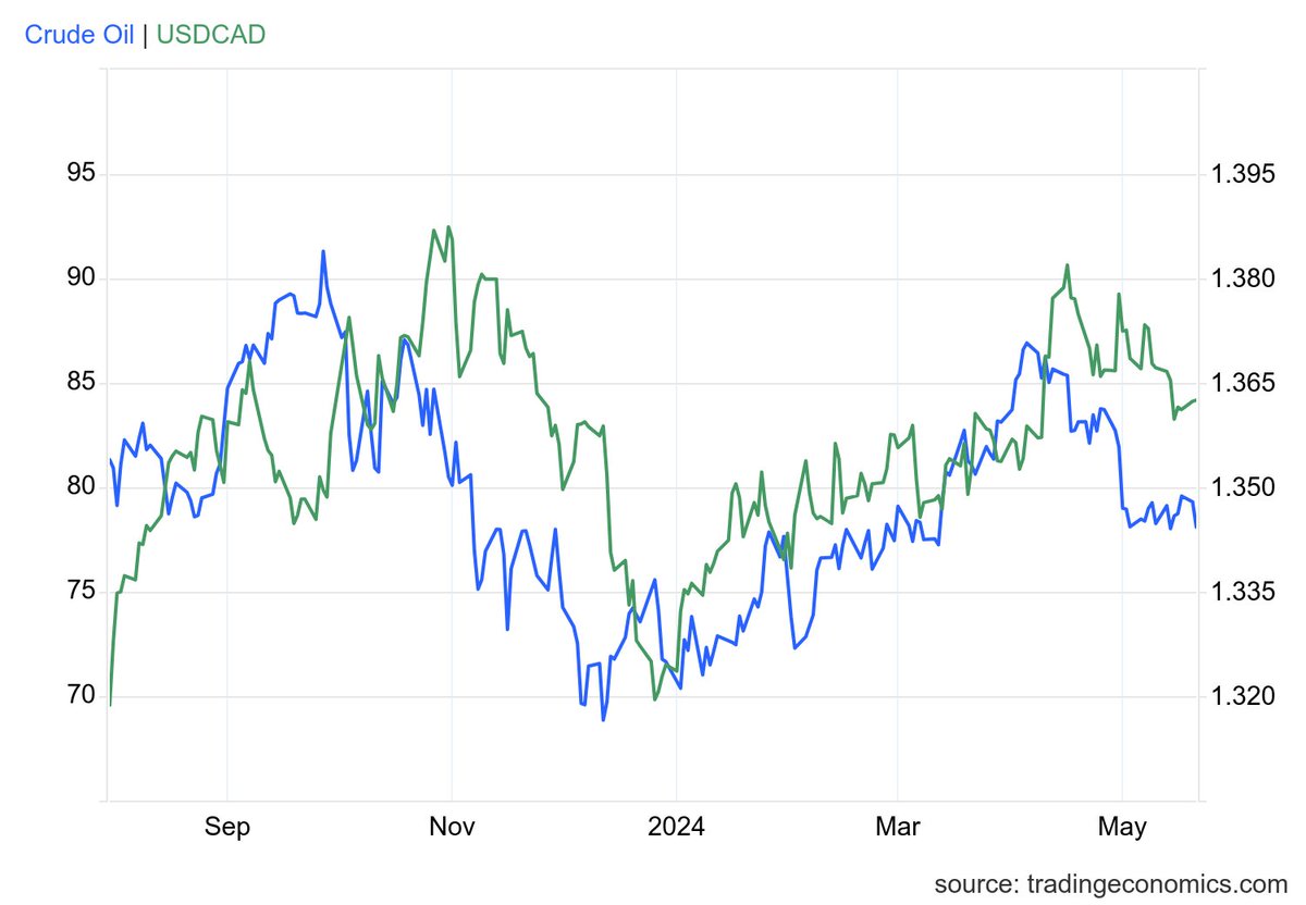 CAD CPI y/y is forecast to come in at 2.7% edging slightly closer to the 2% target range of the Bank of Canada. Recent employment data out of Canada surprised the markets creating 90.3k jobs in April. Strong job growth could lead to stronger consumer spending keeping inflation